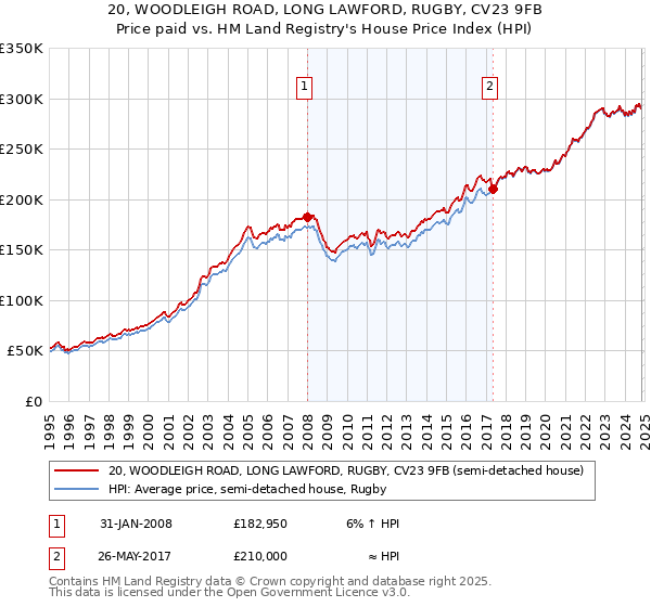 20, WOODLEIGH ROAD, LONG LAWFORD, RUGBY, CV23 9FB: Price paid vs HM Land Registry's House Price Index