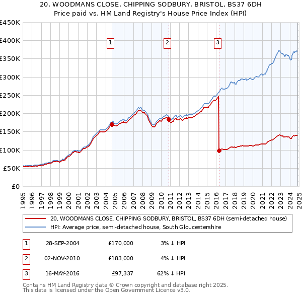 20, WOODMANS CLOSE, CHIPPING SODBURY, BRISTOL, BS37 6DH: Price paid vs HM Land Registry's House Price Index