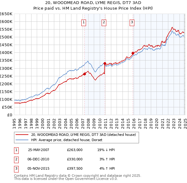 20, WOODMEAD ROAD, LYME REGIS, DT7 3AD: Price paid vs HM Land Registry's House Price Index