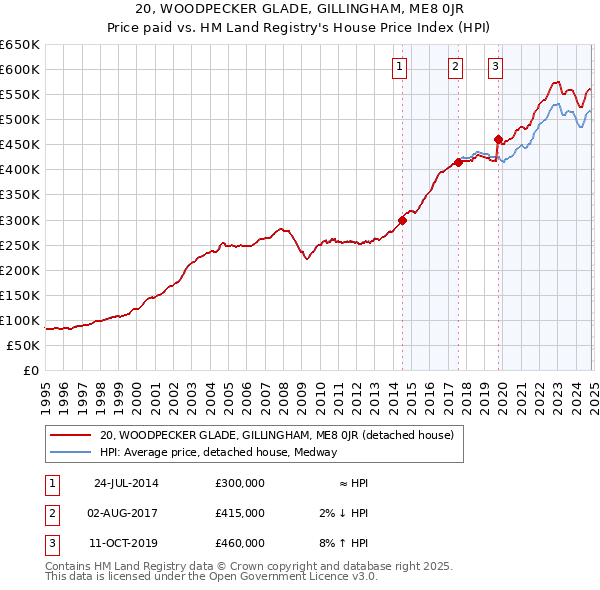 20, WOODPECKER GLADE, GILLINGHAM, ME8 0JR: Price paid vs HM Land Registry's House Price Index