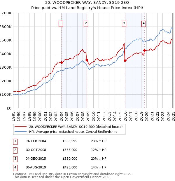 20, WOODPECKER WAY, SANDY, SG19 2SQ: Price paid vs HM Land Registry's House Price Index