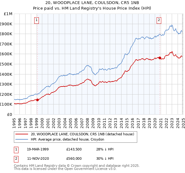 20, WOODPLACE LANE, COULSDON, CR5 1NB: Price paid vs HM Land Registry's House Price Index