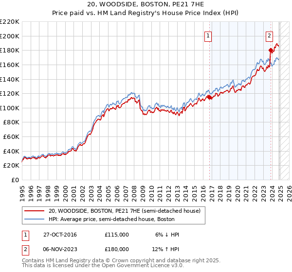 20, WOODSIDE, BOSTON, PE21 7HE: Price paid vs HM Land Registry's House Price Index