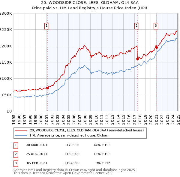 20, WOODSIDE CLOSE, LEES, OLDHAM, OL4 3AA: Price paid vs HM Land Registry's House Price Index