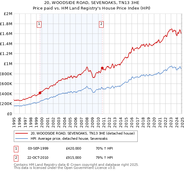 20, WOODSIDE ROAD, SEVENOAKS, TN13 3HE: Price paid vs HM Land Registry's House Price Index