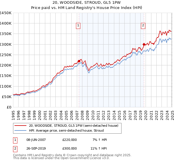 20, WOODSIDE, STROUD, GL5 1PW: Price paid vs HM Land Registry's House Price Index