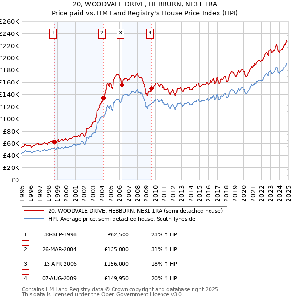 20, WOODVALE DRIVE, HEBBURN, NE31 1RA: Price paid vs HM Land Registry's House Price Index