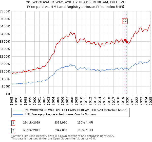 20, WOODWARD WAY, AYKLEY HEADS, DURHAM, DH1 5ZH: Price paid vs HM Land Registry's House Price Index