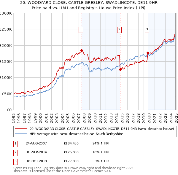 20, WOODYARD CLOSE, CASTLE GRESLEY, SWADLINCOTE, DE11 9HR: Price paid vs HM Land Registry's House Price Index