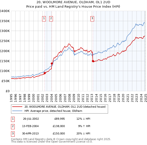 20, WOOLMORE AVENUE, OLDHAM, OL1 2UD: Price paid vs HM Land Registry's House Price Index