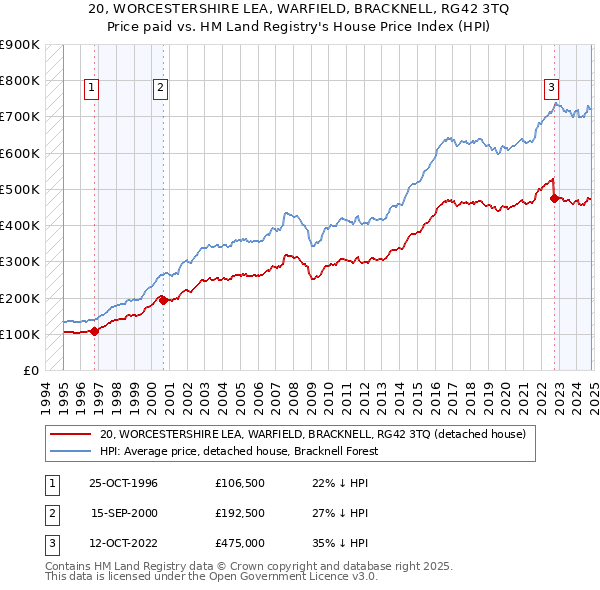 20, WORCESTERSHIRE LEA, WARFIELD, BRACKNELL, RG42 3TQ: Price paid vs HM Land Registry's House Price Index