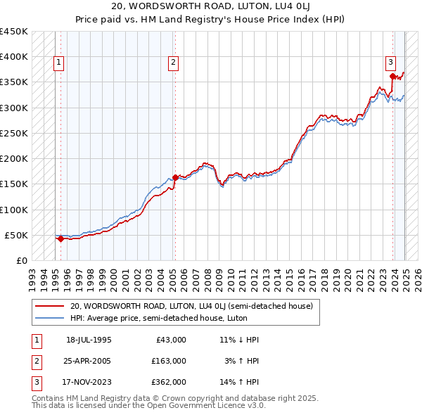 20, WORDSWORTH ROAD, LUTON, LU4 0LJ: Price paid vs HM Land Registry's House Price Index