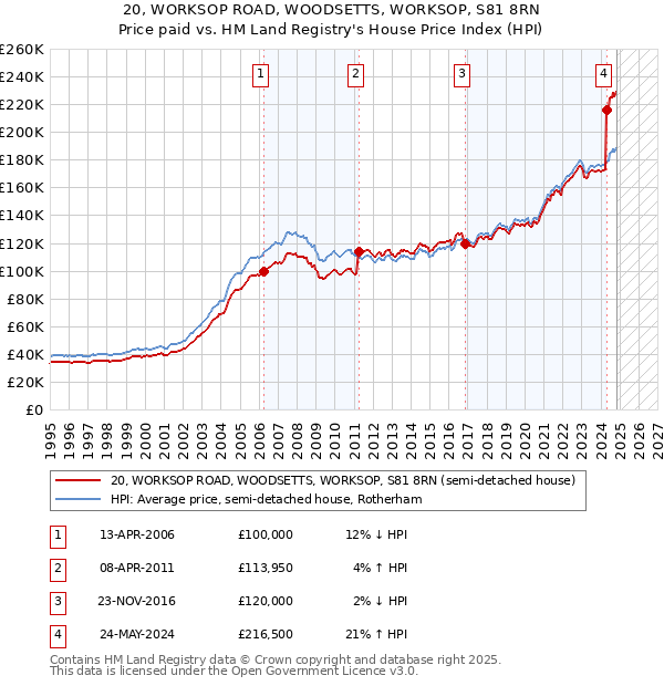 20, WORKSOP ROAD, WOODSETTS, WORKSOP, S81 8RN: Price paid vs HM Land Registry's House Price Index