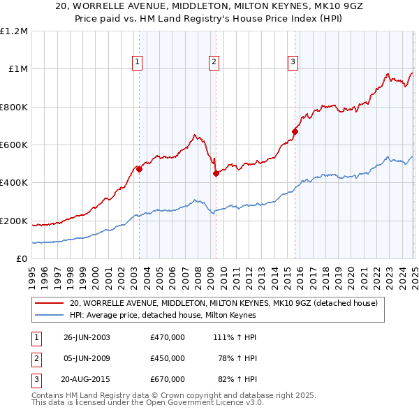 20, WORRELLE AVENUE, MIDDLETON, MILTON KEYNES, MK10 9GZ: Price paid vs HM Land Registry's House Price Index