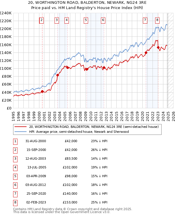 20, WORTHINGTON ROAD, BALDERTON, NEWARK, NG24 3RE: Price paid vs HM Land Registry's House Price Index