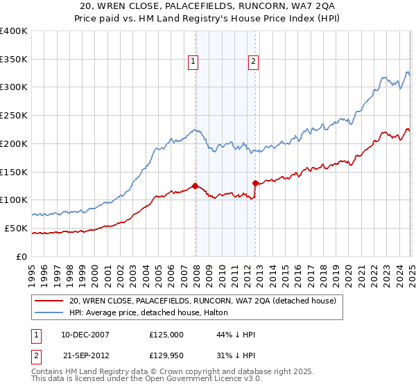 20, WREN CLOSE, PALACEFIELDS, RUNCORN, WA7 2QA: Price paid vs HM Land Registry's House Price Index