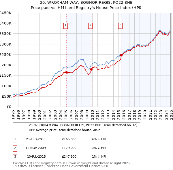 20, WROXHAM WAY, BOGNOR REGIS, PO22 8HB: Price paid vs HM Land Registry's House Price Index