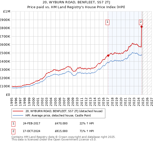 20, WYBURN ROAD, BENFLEET, SS7 2TJ: Price paid vs HM Land Registry's House Price Index