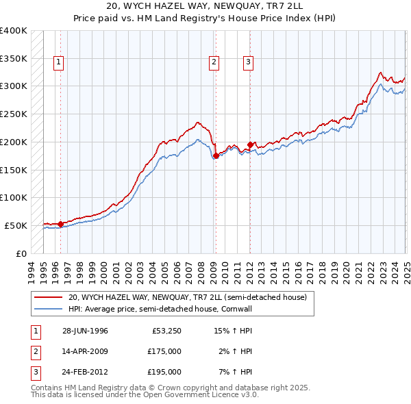 20, WYCH HAZEL WAY, NEWQUAY, TR7 2LL: Price paid vs HM Land Registry's House Price Index