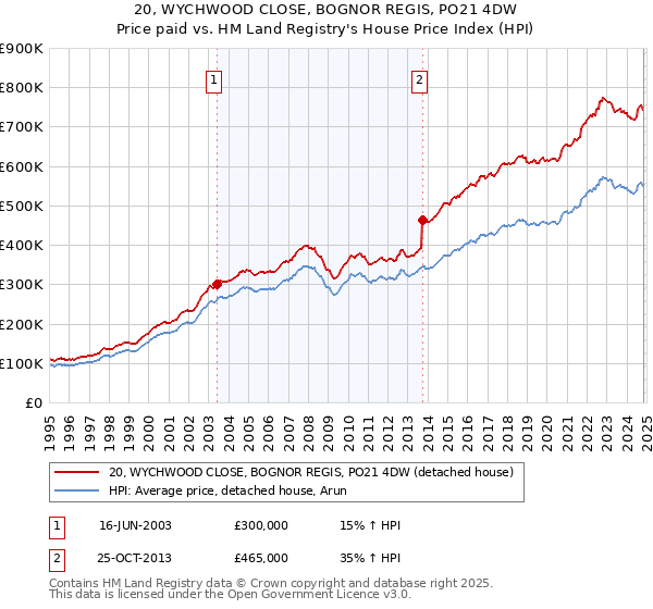 20, WYCHWOOD CLOSE, BOGNOR REGIS, PO21 4DW: Price paid vs HM Land Registry's House Price Index