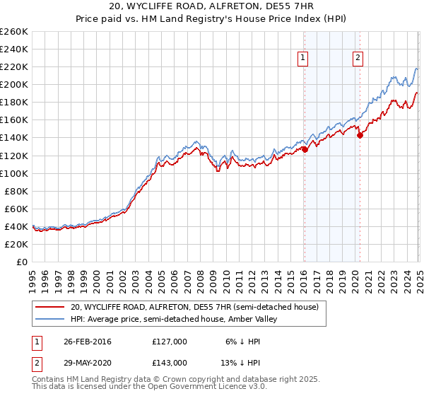 20, WYCLIFFE ROAD, ALFRETON, DE55 7HR: Price paid vs HM Land Registry's House Price Index