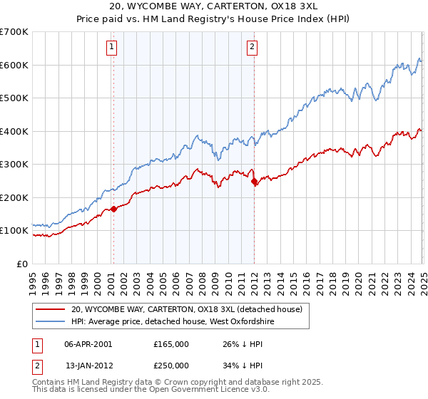 20, WYCOMBE WAY, CARTERTON, OX18 3XL: Price paid vs HM Land Registry's House Price Index