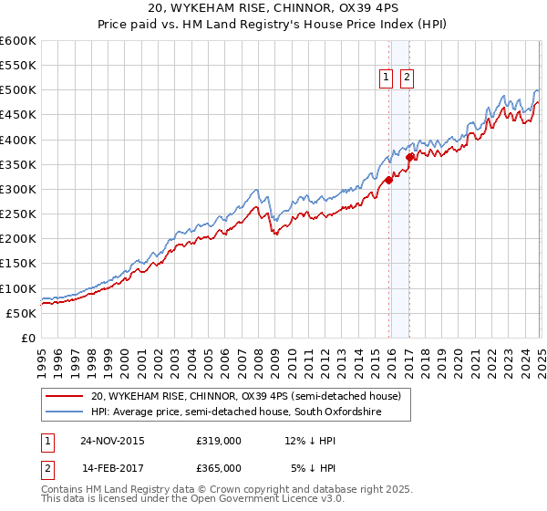 20, WYKEHAM RISE, CHINNOR, OX39 4PS: Price paid vs HM Land Registry's House Price Index