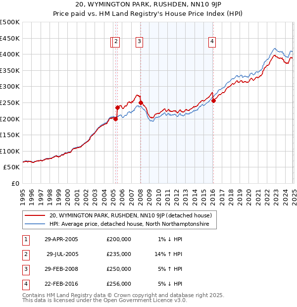 20, WYMINGTON PARK, RUSHDEN, NN10 9JP: Price paid vs HM Land Registry's House Price Index