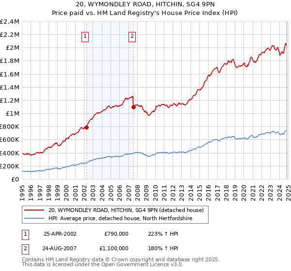 20, WYMONDLEY ROAD, HITCHIN, SG4 9PN: Price paid vs HM Land Registry's House Price Index