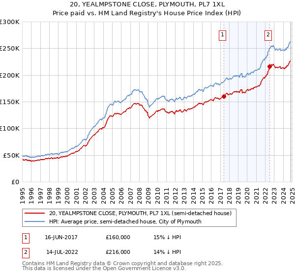 20, YEALMPSTONE CLOSE, PLYMOUTH, PL7 1XL: Price paid vs HM Land Registry's House Price Index