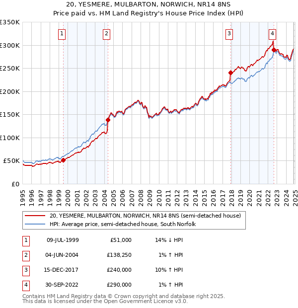 20, YESMERE, MULBARTON, NORWICH, NR14 8NS: Price paid vs HM Land Registry's House Price Index