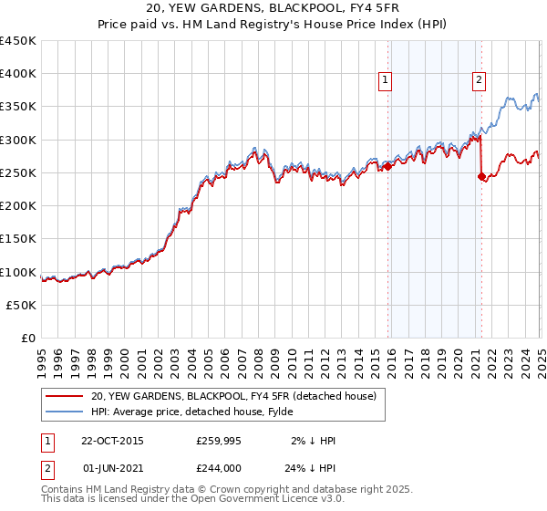 20, YEW GARDENS, BLACKPOOL, FY4 5FR: Price paid vs HM Land Registry's House Price Index