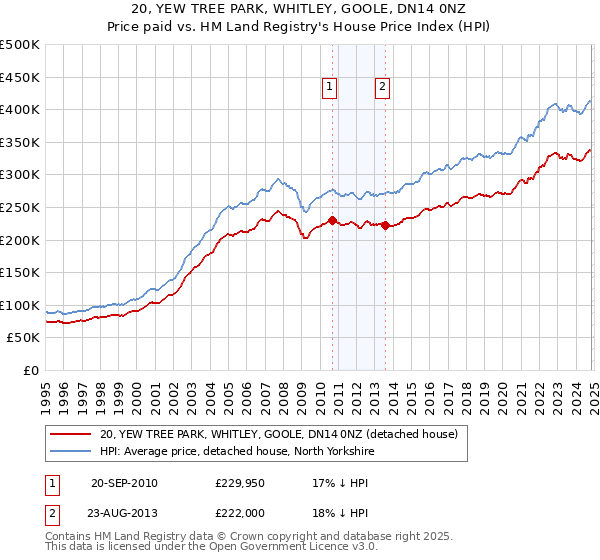 20, YEW TREE PARK, WHITLEY, GOOLE, DN14 0NZ: Price paid vs HM Land Registry's House Price Index