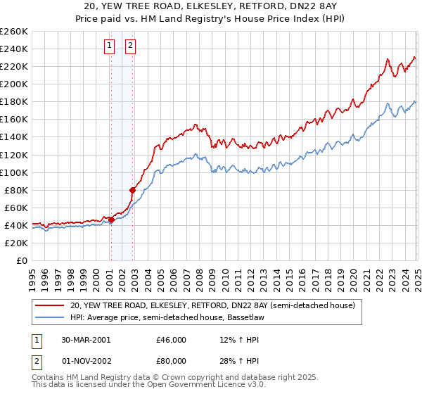 20, YEW TREE ROAD, ELKESLEY, RETFORD, DN22 8AY: Price paid vs HM Land Registry's House Price Index