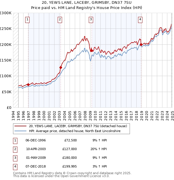 20, YEWS LANE, LACEBY, GRIMSBY, DN37 7SU: Price paid vs HM Land Registry's House Price Index