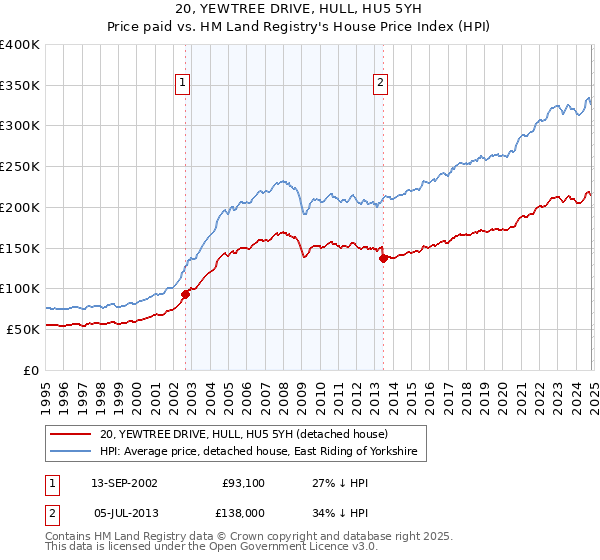 20, YEWTREE DRIVE, HULL, HU5 5YH: Price paid vs HM Land Registry's House Price Index