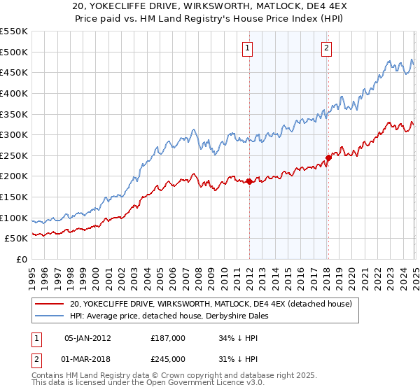 20, YOKECLIFFE DRIVE, WIRKSWORTH, MATLOCK, DE4 4EX: Price paid vs HM Land Registry's House Price Index