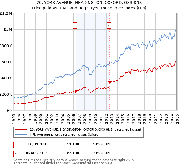 20, YORK AVENUE, HEADINGTON, OXFORD, OX3 8NS: Price paid vs HM Land Registry's House Price Index