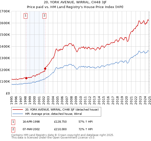 20, YORK AVENUE, WIRRAL, CH48 3JF: Price paid vs HM Land Registry's House Price Index