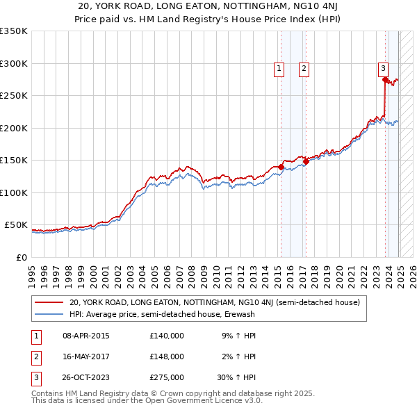 20, YORK ROAD, LONG EATON, NOTTINGHAM, NG10 4NJ: Price paid vs HM Land Registry's House Price Index