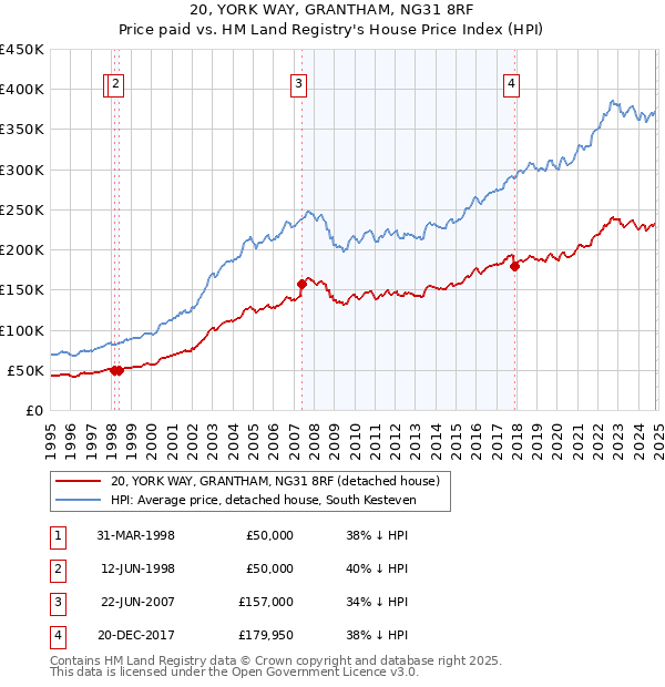 20, YORK WAY, GRANTHAM, NG31 8RF: Price paid vs HM Land Registry's House Price Index