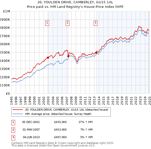 20, YOULDEN DRIVE, CAMBERLEY, GU15 1AL: Price paid vs HM Land Registry's House Price Index