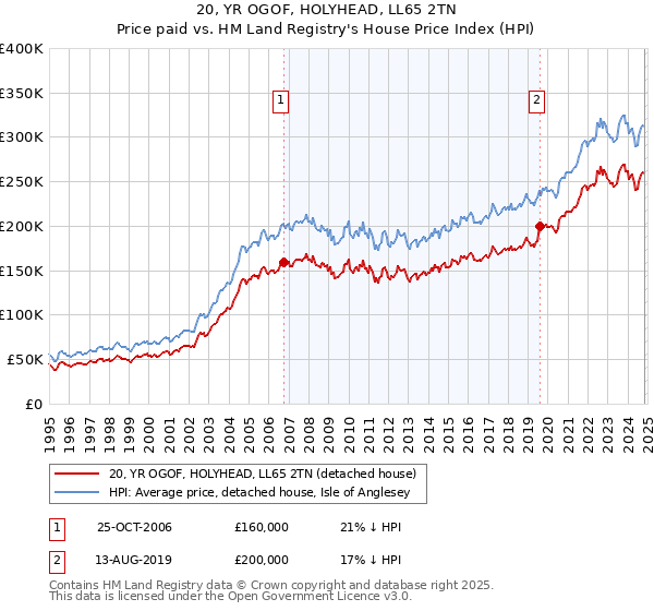 20, YR OGOF, HOLYHEAD, LL65 2TN: Price paid vs HM Land Registry's House Price Index