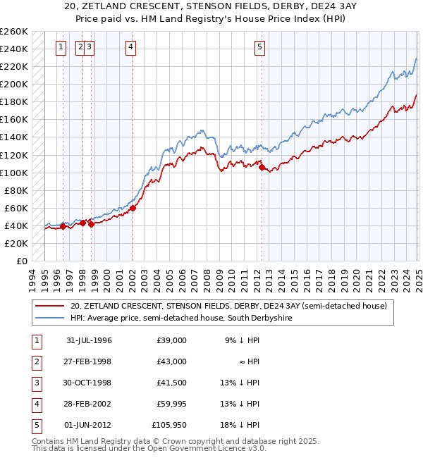 20, ZETLAND CRESCENT, STENSON FIELDS, DERBY, DE24 3AY: Price paid vs HM Land Registry's House Price Index