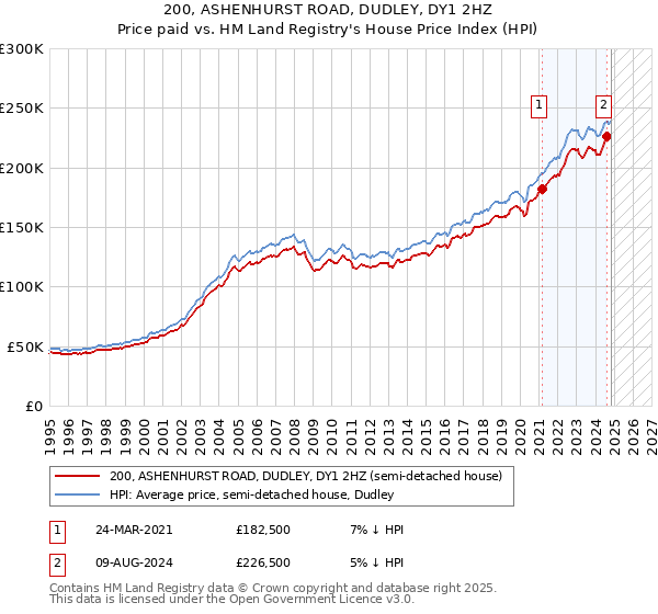 200, ASHENHURST ROAD, DUDLEY, DY1 2HZ: Price paid vs HM Land Registry's House Price Index