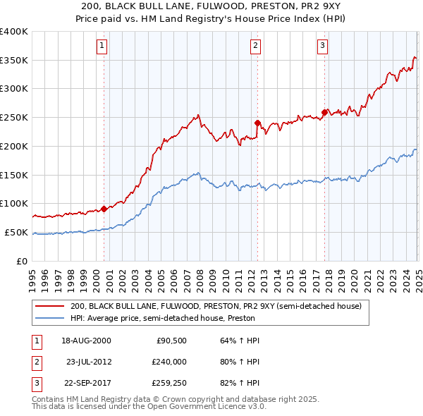 200, BLACK BULL LANE, FULWOOD, PRESTON, PR2 9XY: Price paid vs HM Land Registry's House Price Index