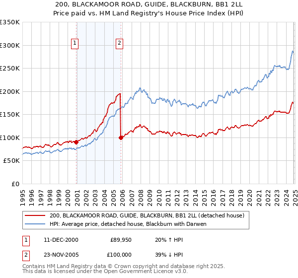 200, BLACKAMOOR ROAD, GUIDE, BLACKBURN, BB1 2LL: Price paid vs HM Land Registry's House Price Index