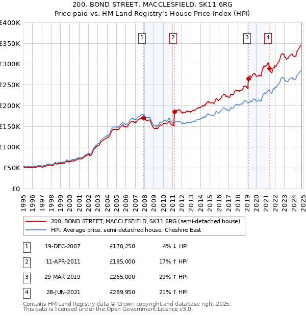 200, BOND STREET, MACCLESFIELD, SK11 6RG: Price paid vs HM Land Registry's House Price Index