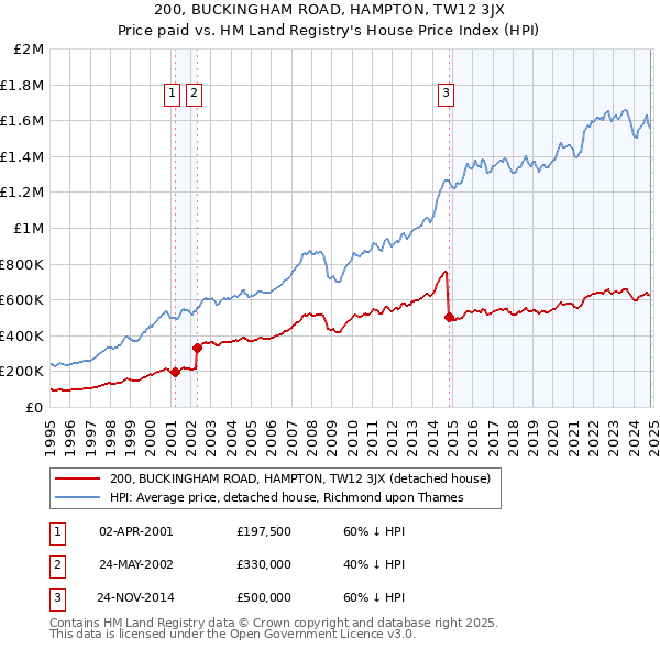 200, BUCKINGHAM ROAD, HAMPTON, TW12 3JX: Price paid vs HM Land Registry's House Price Index