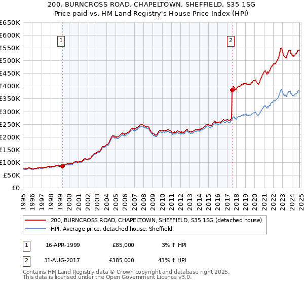 200, BURNCROSS ROAD, CHAPELTOWN, SHEFFIELD, S35 1SG: Price paid vs HM Land Registry's House Price Index